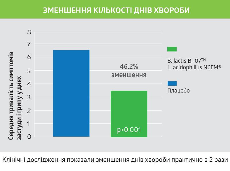 Середнє число днів хвороби у дітей, що приймали пробіотичні бактерії, було на 46% нижче, ніж у контрольній групі.